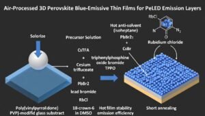 Rubidium Chloride (RbCl) in Air-Processed 3D Perovskite Blue-Emissive Thin Films for PeLED Emission Layers