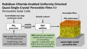 Rubidium Chloride–Enabled Uniformly Oriented Quasi-Single-Crystal Perovskite Films for Perovskite Solar Cells