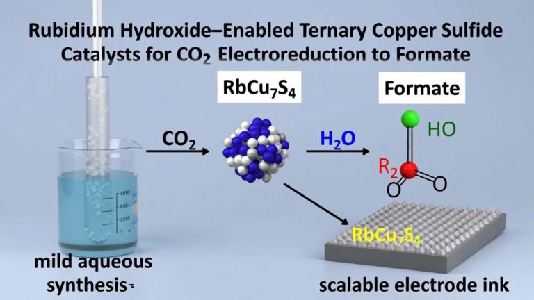 Rubidium Hydroxide–Enabled Ternary Copper Sulfide Catalysts for CO2 Electroreduction to Formate