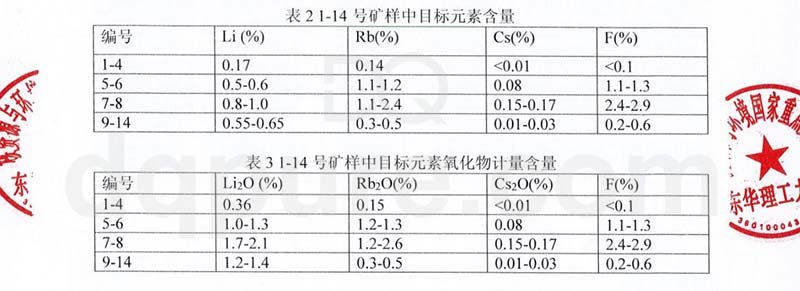 Rubidium Ore Chemical composition