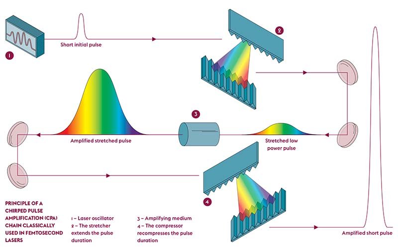 When light is brief but intense Sciences